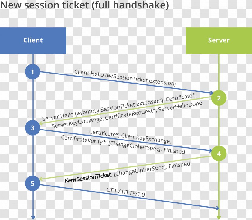Transport Layer Security Handshaking Session HTTPS Nginx - Computer Servers - Public Key Certificate Transparent PNG