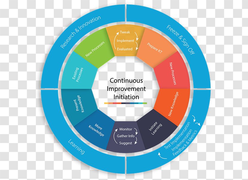 Continual Improvement Process Organization Service Quality Management - Communication - Assurance Transparent PNG