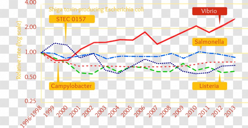 Contamination Stock.xchng Clip Art Image Chart - Area - 100 Percent Fresh Transparent PNG