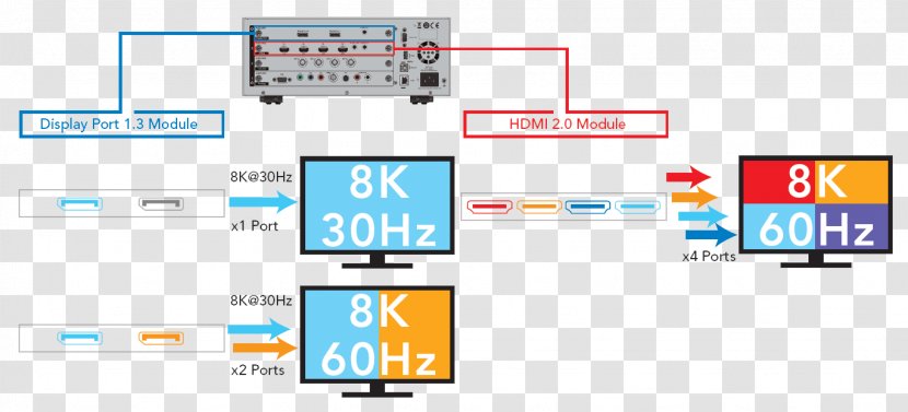 8K Resolution Ultra-high-definition Television Digital Pattern Generator DisplayPort - Diagram - Product Description Transparent PNG