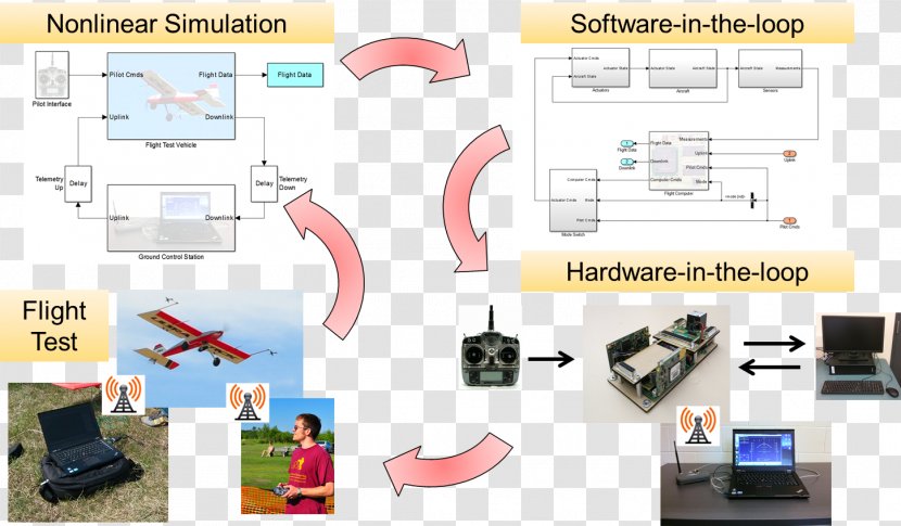 Hardware-in-the-loop Simulation Computer Software Software-in-the-loop Model In The Loop - Machine - A Linear Design Transparent PNG