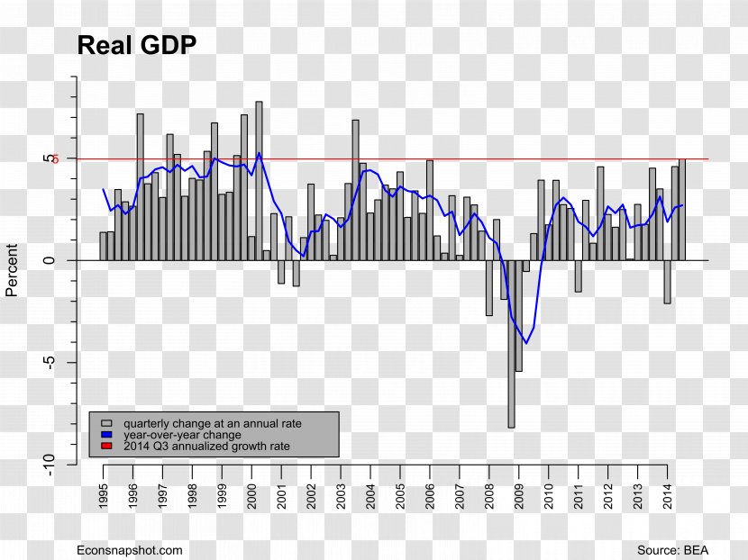 Real Gross Domestic Product Economic Development Economics Seasonally Adjusted Annual Rate - Bureau Of Analysis - Recovery Transparent PNG