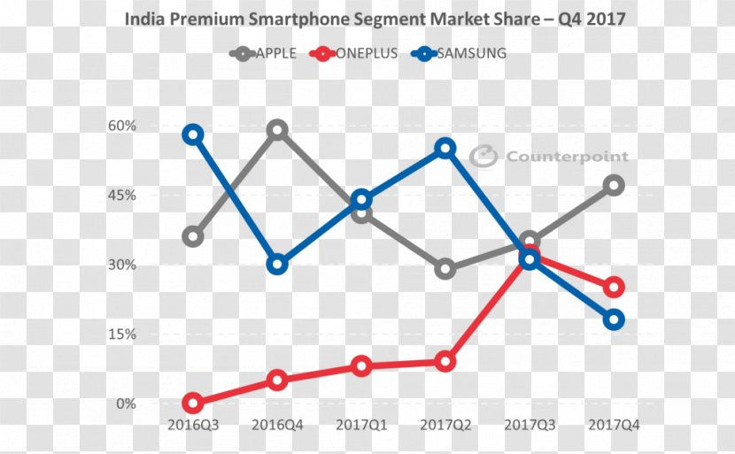 India Market Share IPhone X Samsung Group Apple Transparent PNG