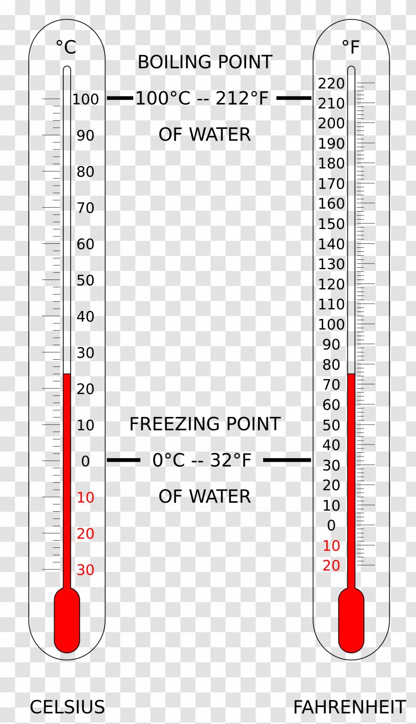 Celsius Fahrenheit Scale Of Temperature Degree Transparent PNG