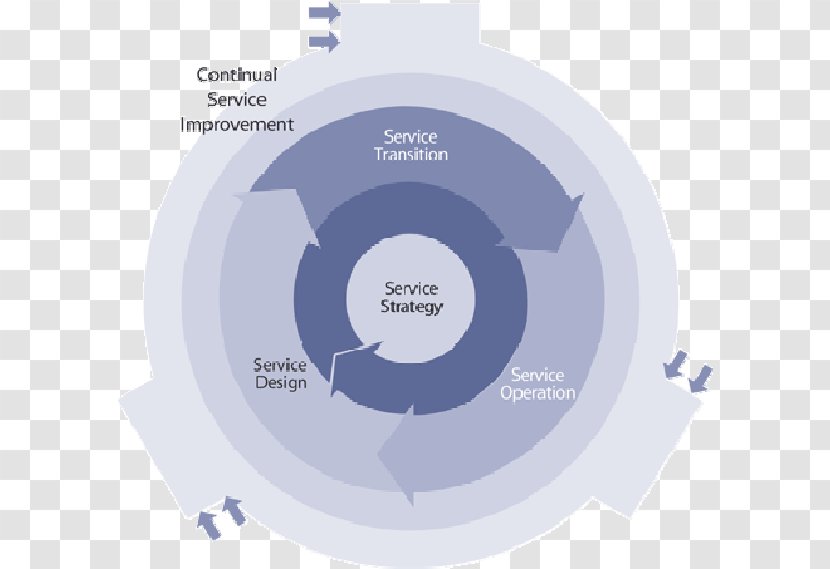 ITIL Service Strategy IT Management Information Technology Business Process - It - Itil Framework Diagram Transparent PNG