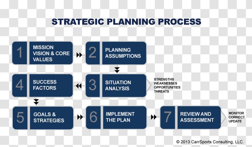 Strategic Planning Strategy Business - Process - Internal Revenue Service Transparent PNG