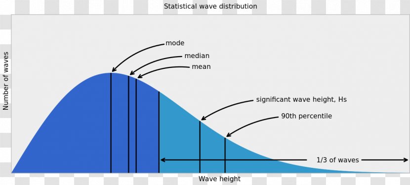 Significant Wave Height Wind Rogue Breaking - Diagram Transparent PNG