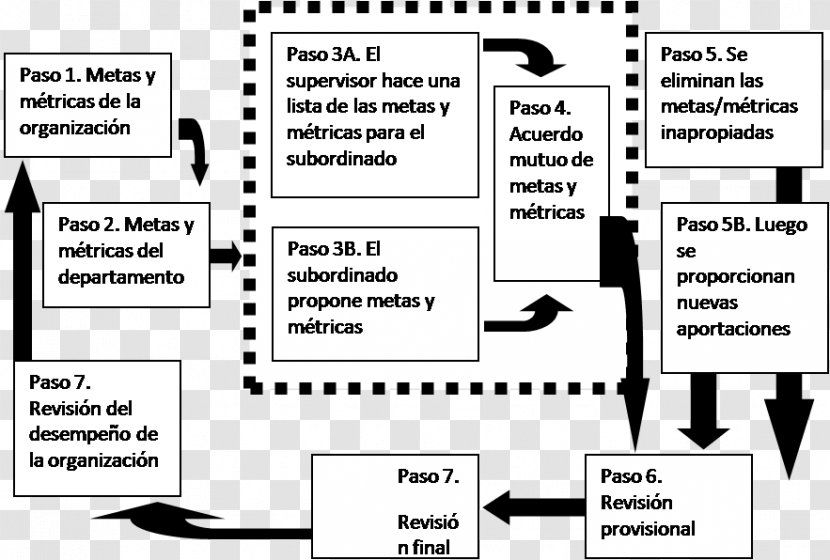 Performance Appraisal Business Administration Organization Administración Por Objetivos Evaluation - Heart - Cartan Transparent PNG