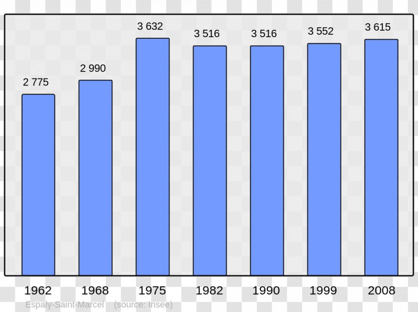 Le Havre Population Demography Bar Chart Canada - Graph Of A Function - Code Play 3 Transparent PNG