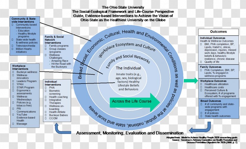 Ohio State University Bowling Green Health Social Ecological Model - Society - Information Transparent PNG