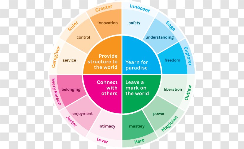 Archetypes In Branding: A Toolkit For Creatives And Strategists Marketing Emotional Branding - Archetype - Creative Cover Book Transparent PNG