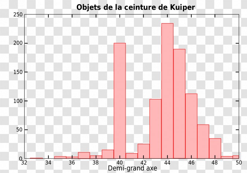 Kuiper Belt Falaise De Solar System Planet Trans-Neptunian Object - Histogram Transparent PNG