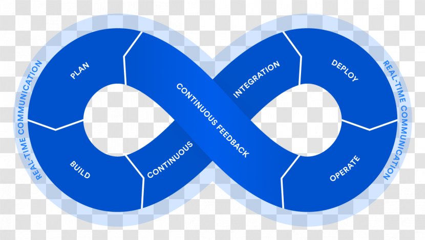 Atlassian DevOps JIRA Continuous Integration Confluence - Brand - Software Development Lifecycle Transparent PNG