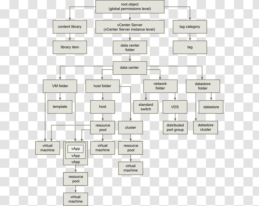 VMware VSphere VCenter ESXi Virtual Machine - Object - Hierarchy Of Controls Transparent PNG