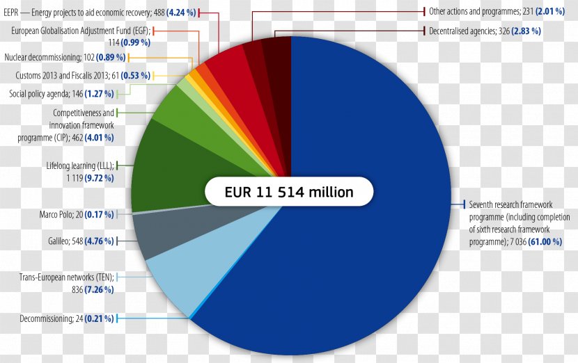 Budget Of The European Union Europe 2020 - Expense Transparent PNG