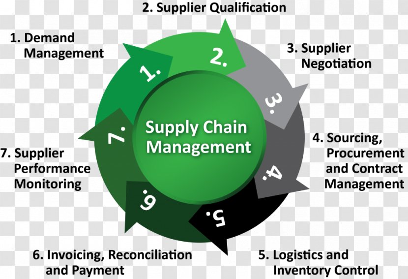 Supply Chain Management Software Business Process - Construction Transparent PNG