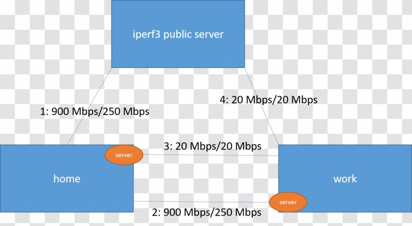 Brand Project Idea - Diagram - Iperf Transparent PNG