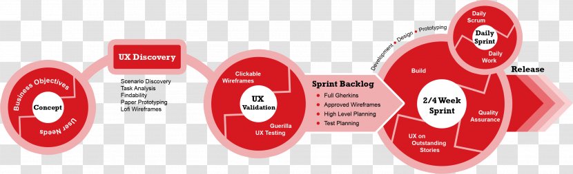 User Experience Design Agile Software Development Interface - Brand Transparent PNG