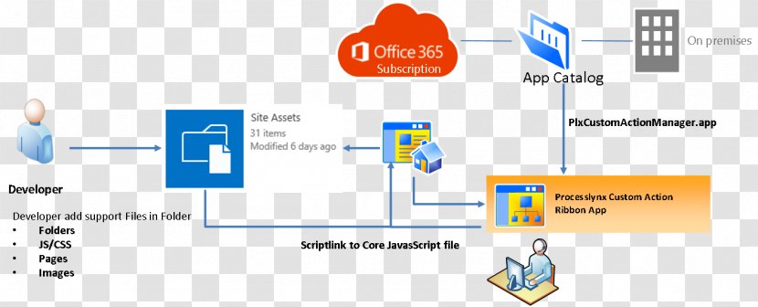SharePoint Cascading Style Sheets Microsoft Office 365 Web Part JavaScript - Text - Taobao / Lynx Design Transparent PNG