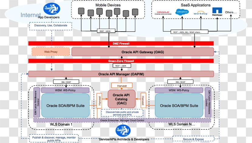 Oracle API Management 12c Implementation Application Programming Interface Service-oriented Architecture Representational State Transfer - Corporation Transparent PNG