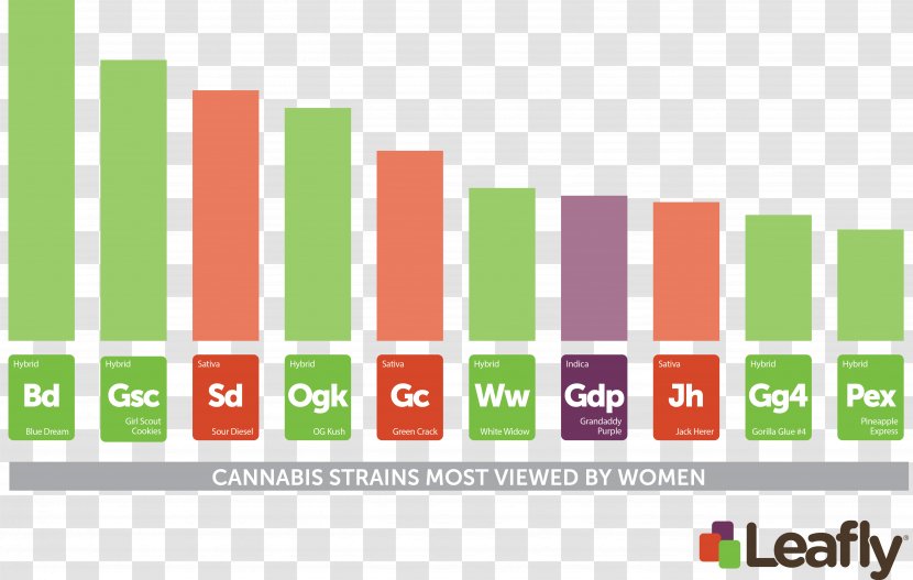 Leafly Cannabis Sour Diesel Kush Cannabidiol Transparent PNG