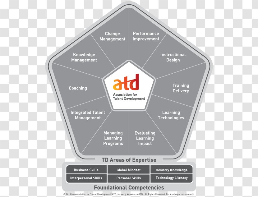 Association For Talent Development Competence Training And Professional Leadership - Diagram - ADDIE Model Transparent PNG