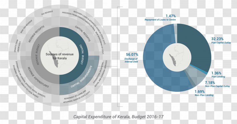 Kerala Budget Tax Capital Expenditure Pie Chart - Hardware Transparent PNG