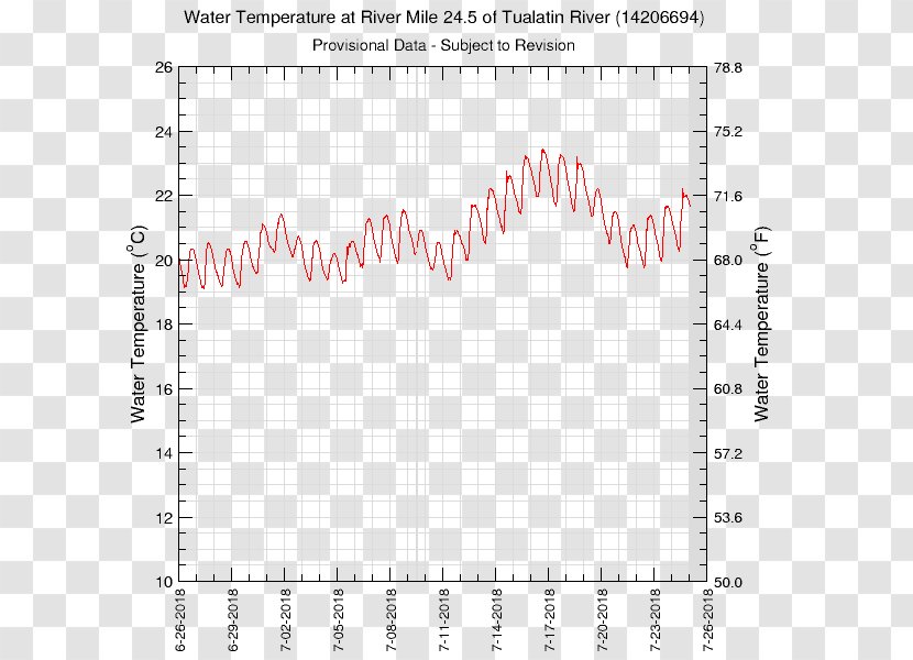 Willamette River Oregon City Water Temperature - Flower Transparent PNG