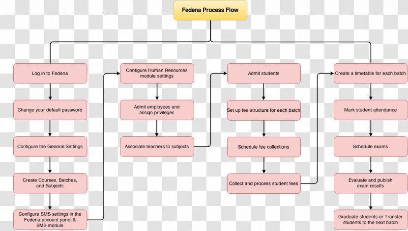 Workflow Information Business Process Fedena - Flow Diagram Transparent PNG