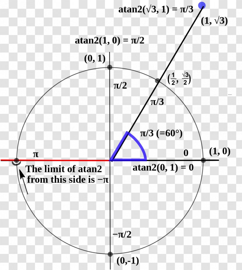 Atan2 Arc Tangente Inverse Trigonometric Functions Angle - Plot - Function Curve Transparent PNG