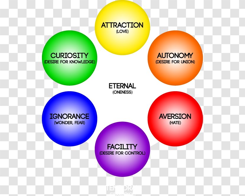 Color Wheel Emotion Psychology Mind–body Dualism - Awareness - Concepts Thoughts Transparent PNG