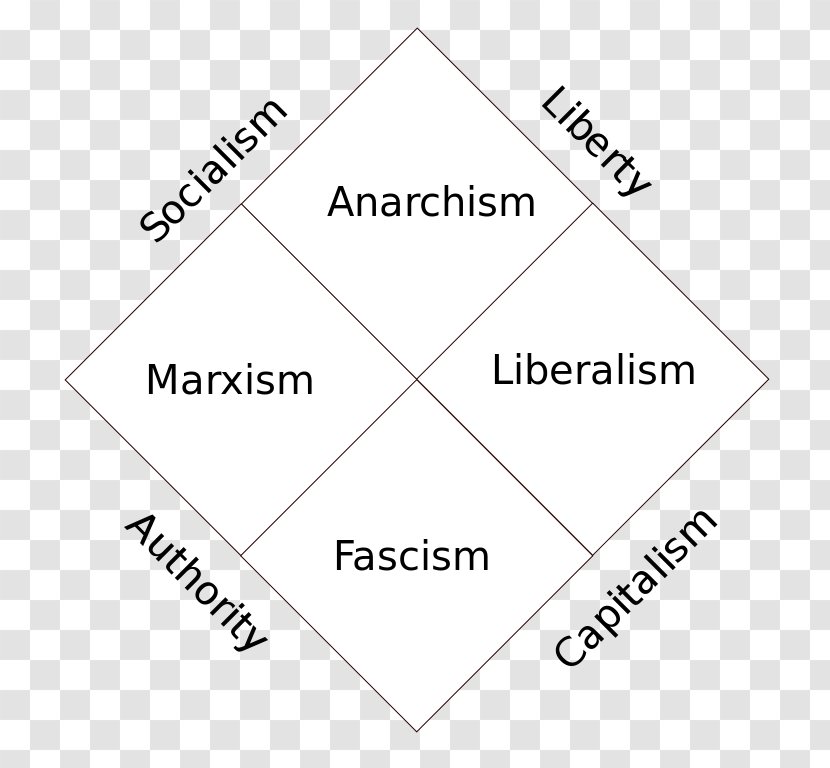 Political Spectrum Politics Compass Liberalism Libertarianism - Symmetry - Party Transparent PNG