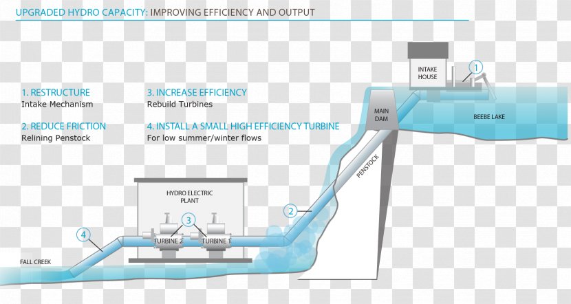 Hydroelectricity Hydropower Solar Power Small Hydro Water - Campus Transparent PNG