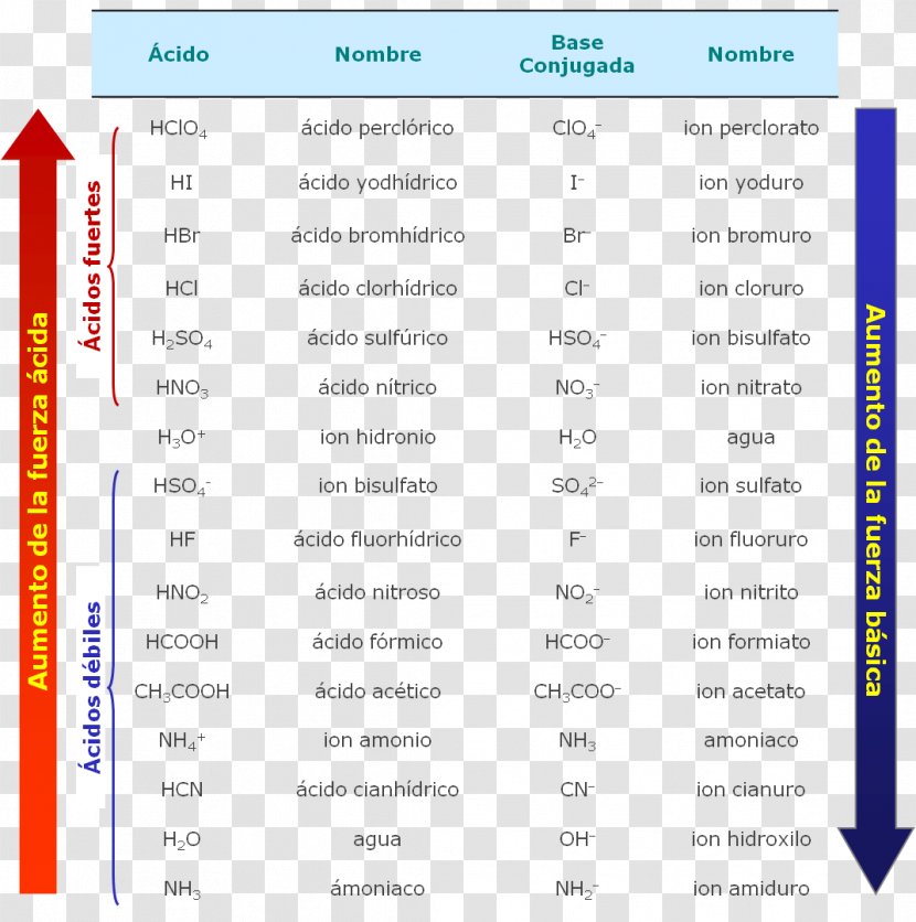 Acid Dissociation Constant PKa Strength - Chemical Compound - Salt Transparent PNG