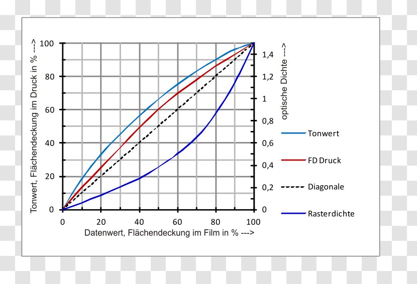 Diagram Curve Dot Gain Transparent PNG