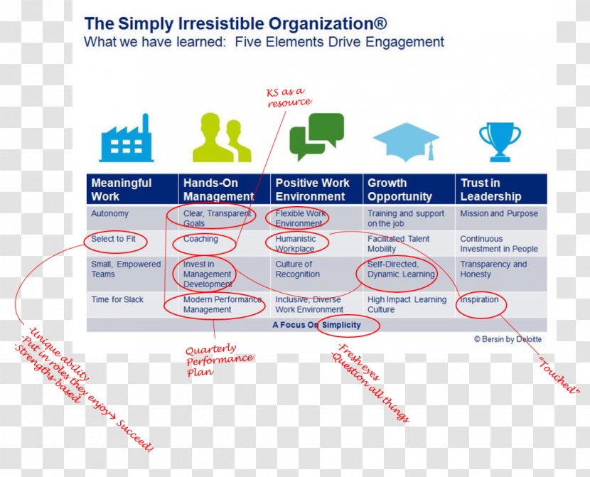 Organization Business Management Employee Engagement Deloitte Transparent PNG