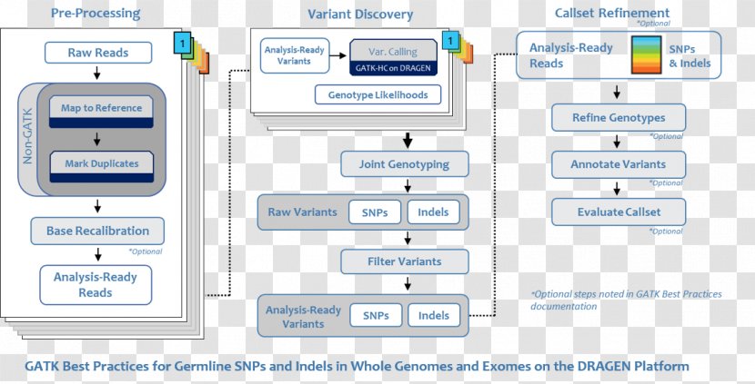 DNAnexus Cloud Computing Organization Workflow - Edico Genome Transparent PNG