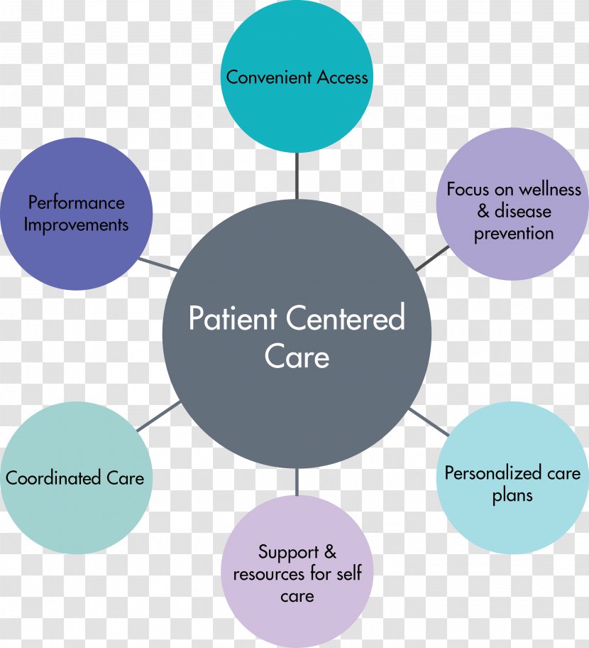 Health Care Patient-centered Nursing Medicine - Medical Model - Home Transparent PNG