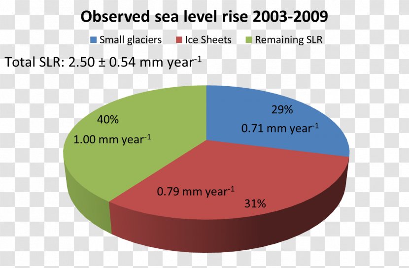 Sea Level Rise Continental Glacier - Antarctica Transparent PNG