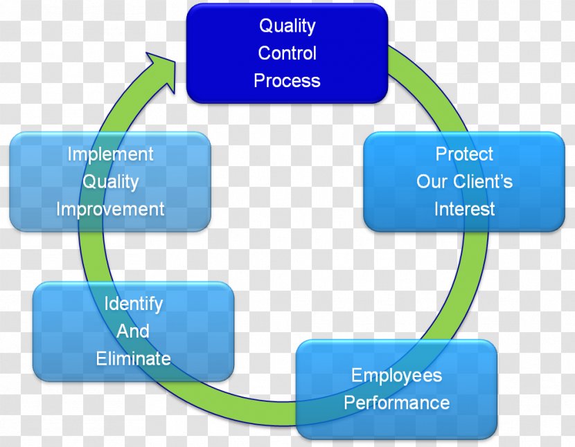 Quality Assurance Management Implementation Service Control - Online Advertising - System Transparent PNG