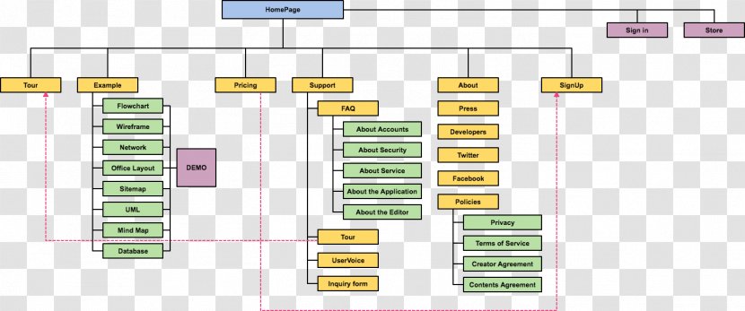 Site Map Cacoo Flowchart - Plan - Structure Diagram Transparent PNG