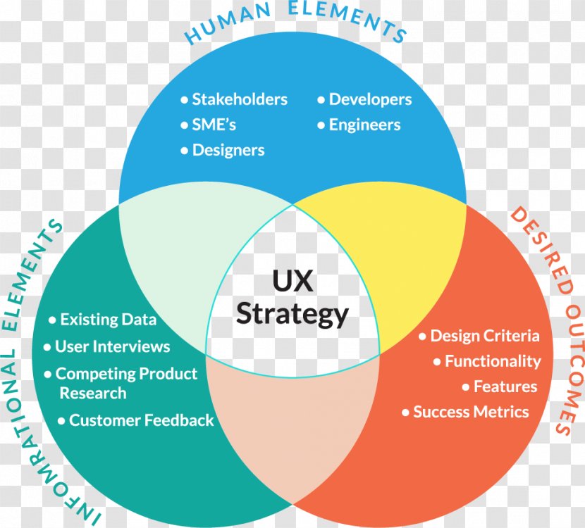 UX Strategy: How To Devise Innovative Digital Products That People Want User Experience Design Interface - Web Analytics Transparent PNG