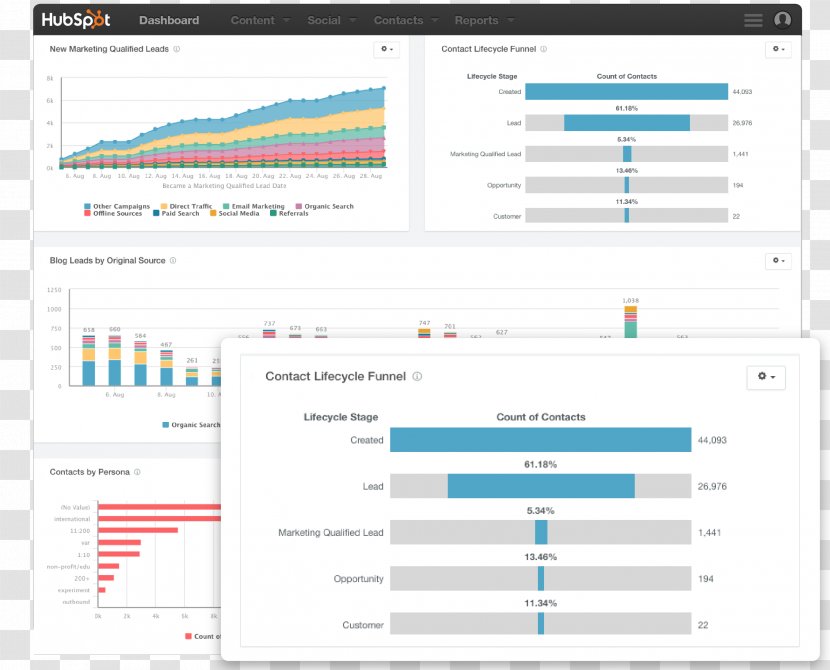 HubSpot, Inc. Inbound Marketing Dashboard Performance Indicator - Automation - Report Transparent PNG