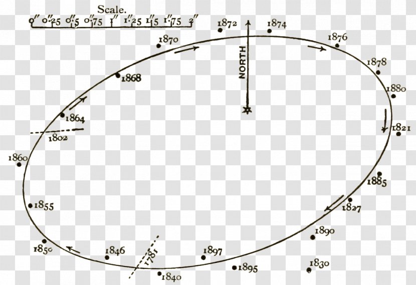 History Of Astronomy Astronomer Least Squares Wikisource - Fig Transparent PNG