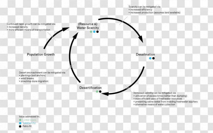 Desertification Feedback Diagram Process Erosion - System - Text Transparent PNG