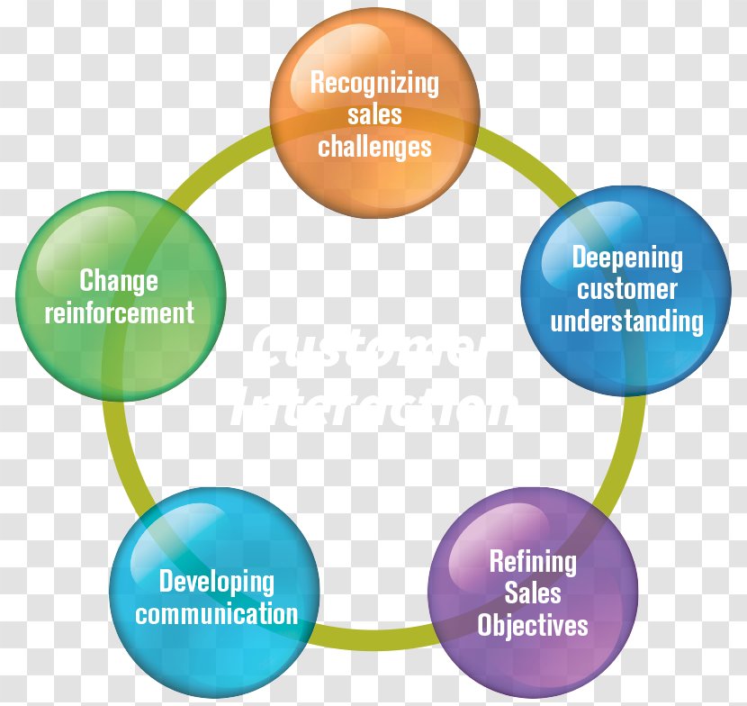 Communicative Competence Communication Big Five Personality Traits Organization Understanding - Interaction - Customer Transparent PNG