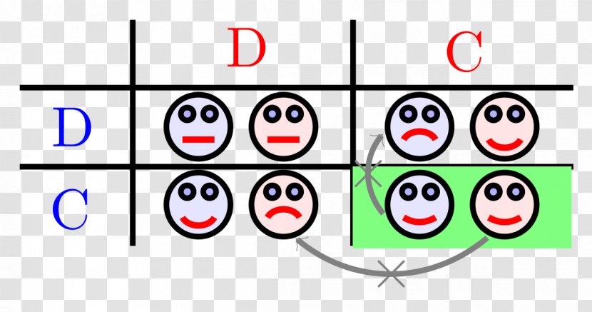 Nash Equilibrium Pareto Efficiency Prisoner's Dilemma Zero-sum Game Theory - Definition - Economics Transparent PNG