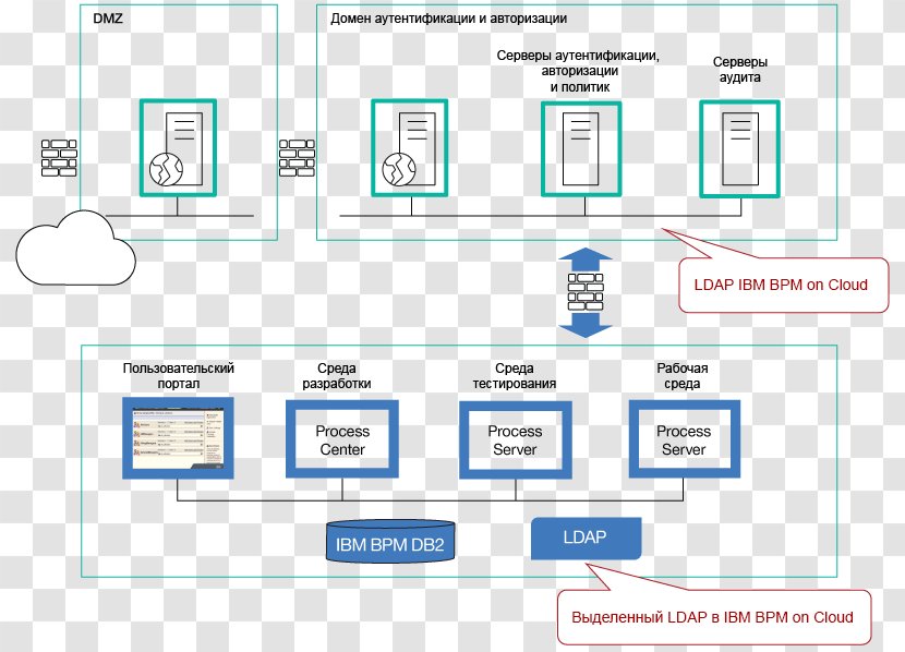 Business Process Management IBM - Ibm Transparent PNG