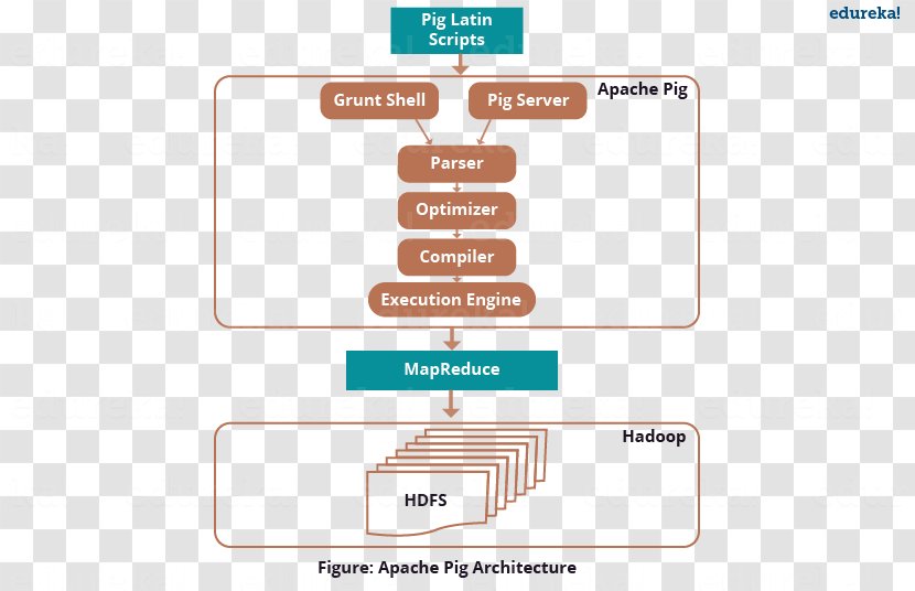 Pig Apache Hadoop Hive Hortonworks Sqoop Transparent PNG