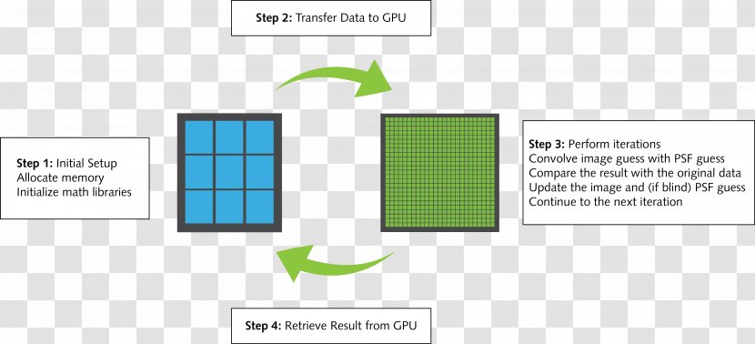 Diagram Graphics Processing Unit Workflow Deconvolution - Rectangle - Step Process Transparent PNG